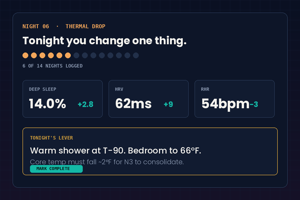 Flow BioLabs nightly protocol interface showing Night 6 thermal drop, progress across 14 nights, and deep sleep, HRV and resting heart rate metrics