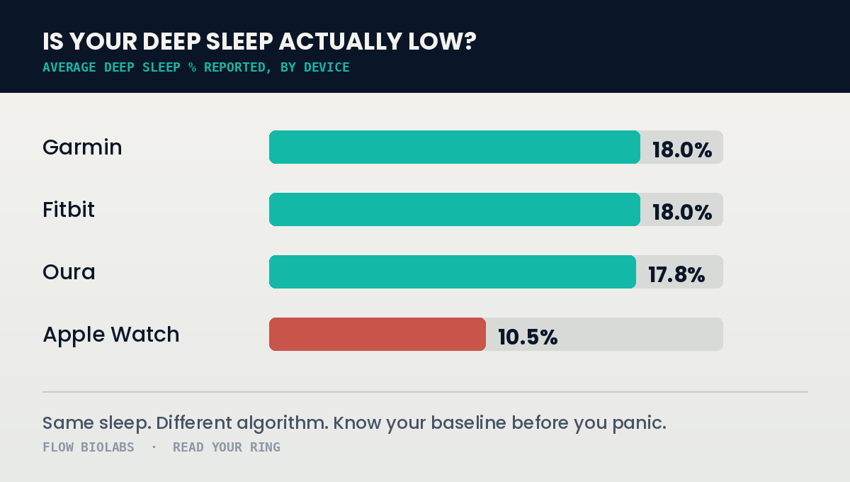 Average deep sleep percentage reported by device: Garmin 18%, Fitbit 18%, Oura 17.8%, Apple Watch 10.5%