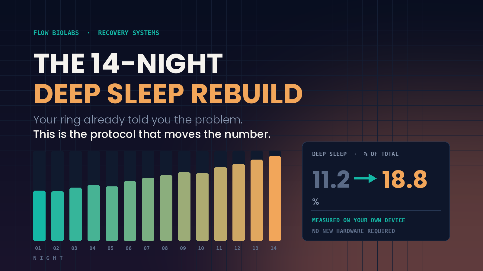 The 14-Night Deep Sleep Rebuild: deep sleep percentage rising from 11.2% to 18.8% across fourteen nights